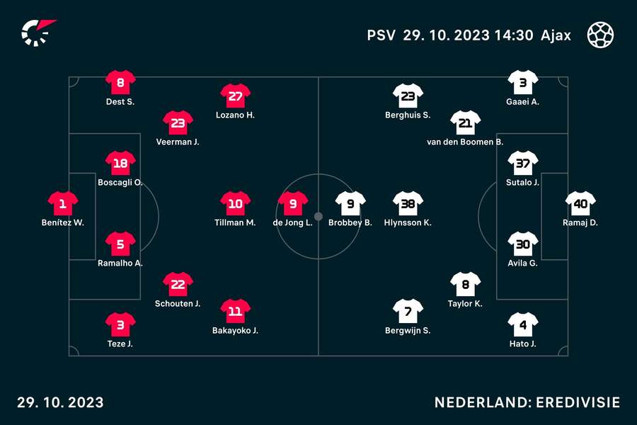 Basisopstellingen PSV - Ajax