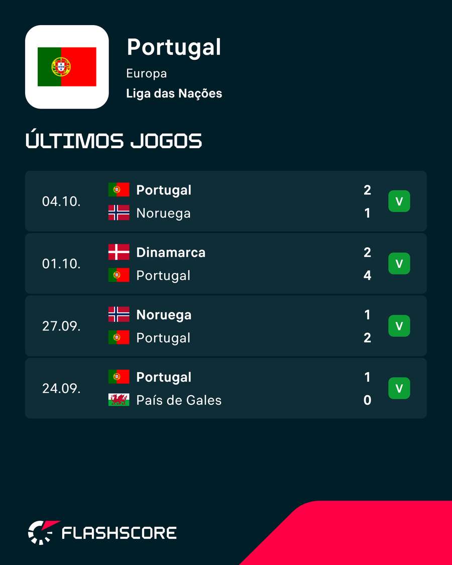 Portugal teve arranque perfeito da Liga das Nações Portugal teve arranque perfeito da Liga das Nações