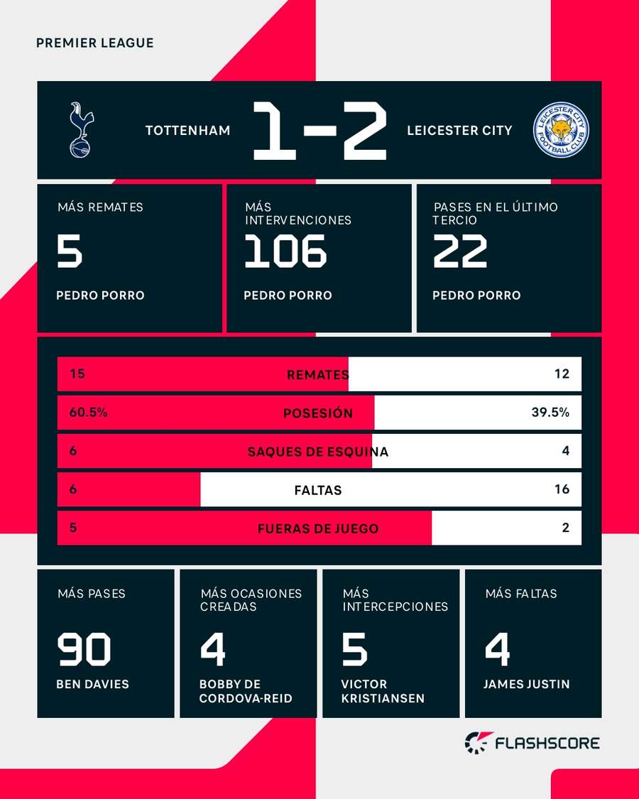Estadísticas del Tottenham-Leicester