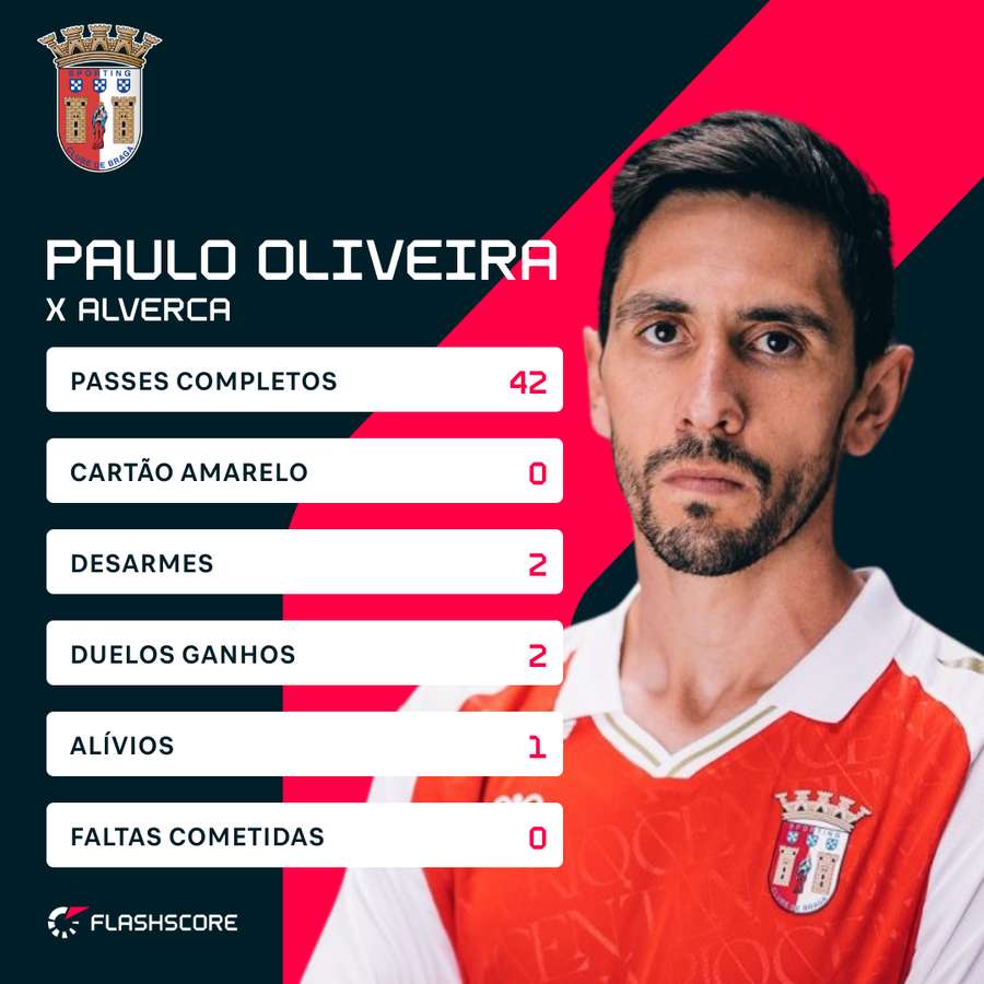 A exibição de Paulo Oliveira frente ao Alverca A exibição de Paulo Oliveira frente ao Alverca