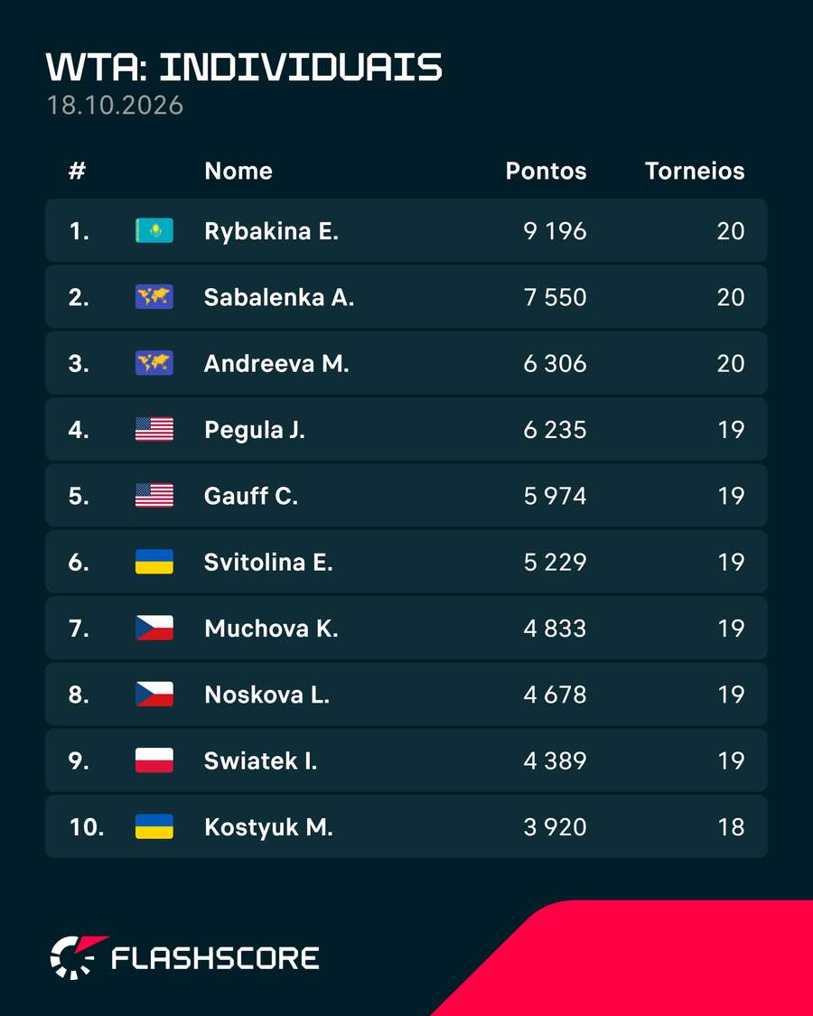 O topo do ranking da WTA O topo do ranking da WTA