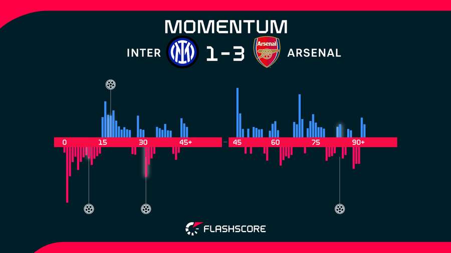 Match momentum