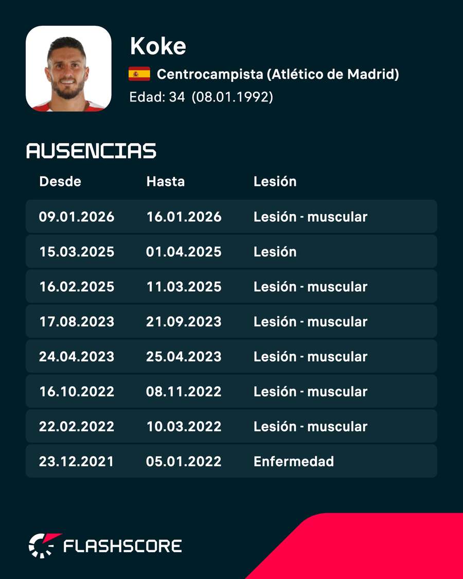 Lesiones anteriores de Koke