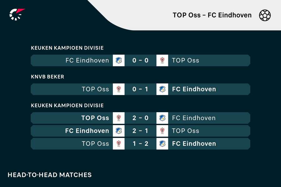 Recente ontmoetingen tussen TOP Oss en FC Eindhoven
