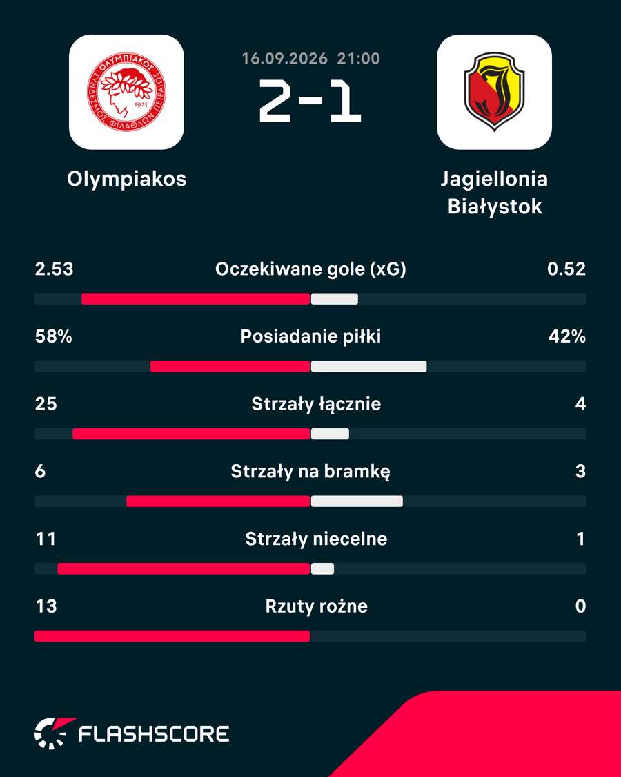 Statystyki meczu Olympiakos – Jagiellonia Statystyki meczu Olympiakos – Jagiellonia