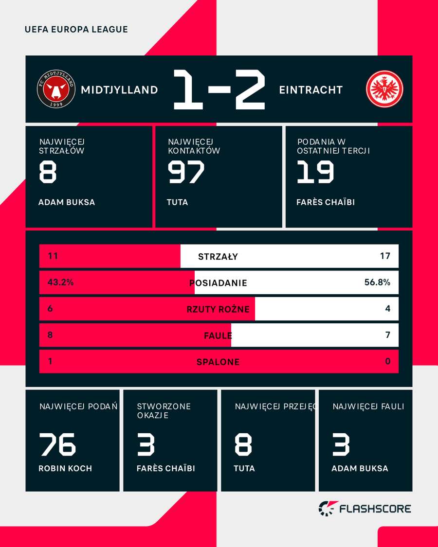 Statystyki meczowe Midtjylland - Eintracht w Lidze Europy