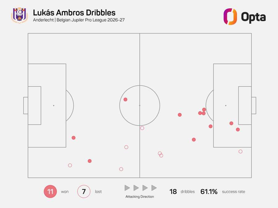 Driblinky Lukáše Ambrose v dresu Anderlechtu Driblinky Lukáše Ambrose v dresu Anderlechtu