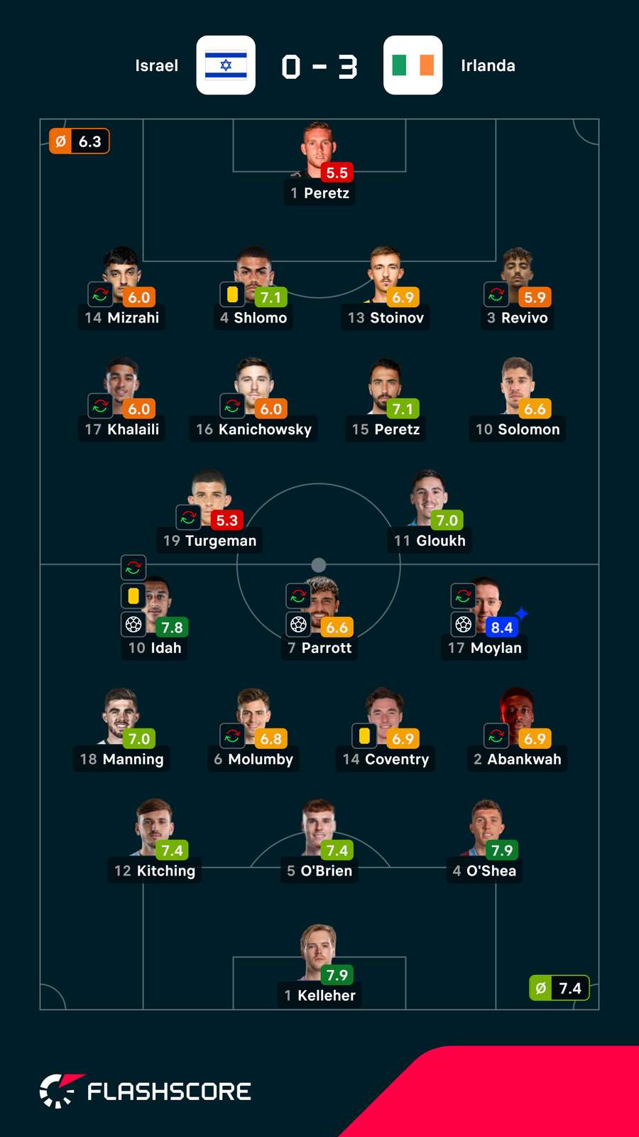 As notas dos jogadores As notas dos jogadores