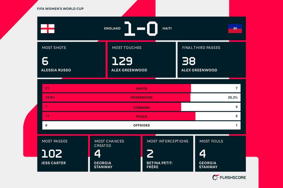 Match stats from England vs Haiti