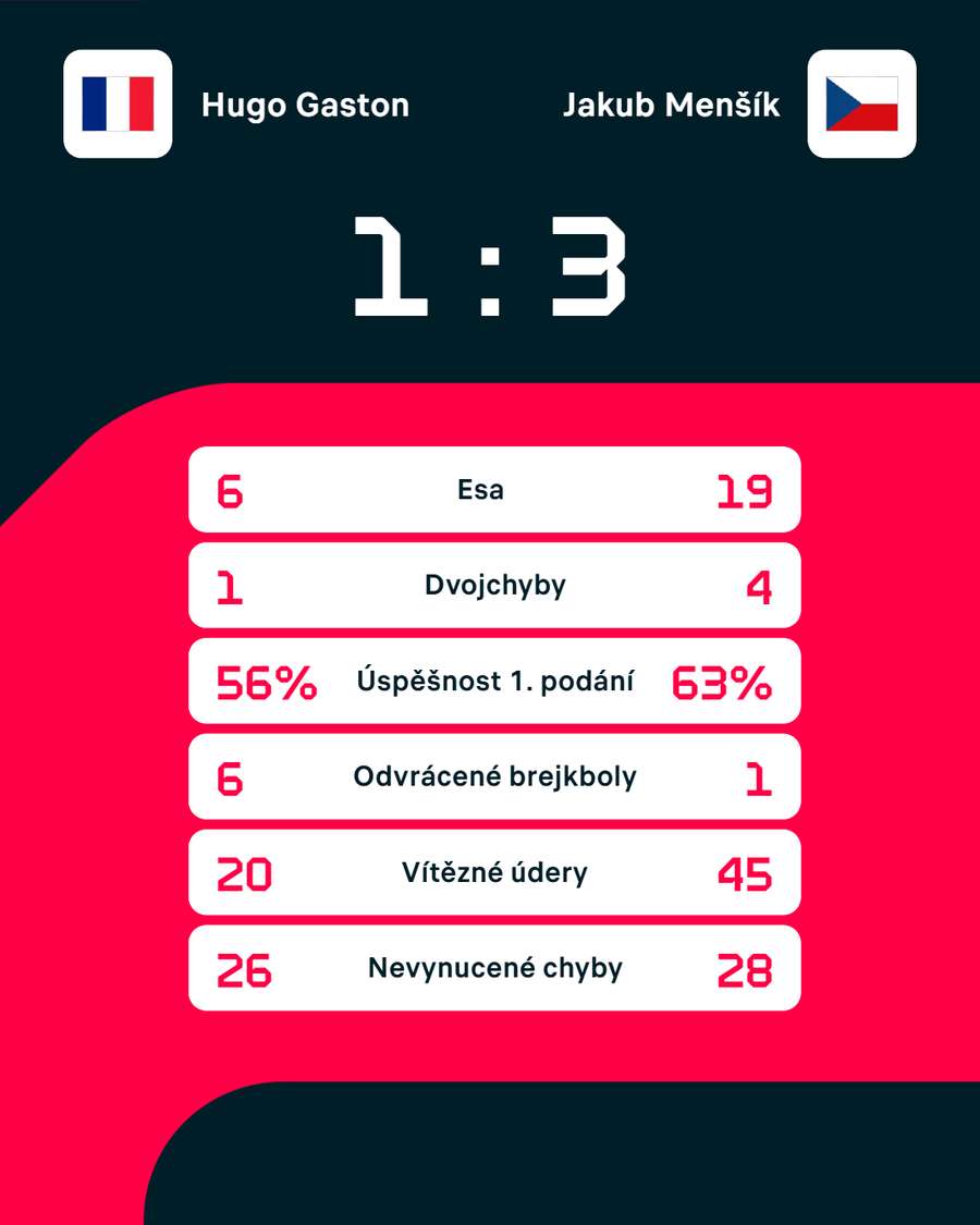 Statistiky zápasu.