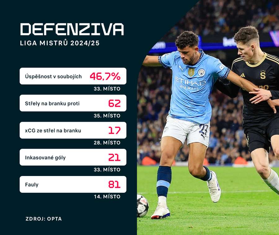 Vybrané statistiky Sparty v Lize mistrů.