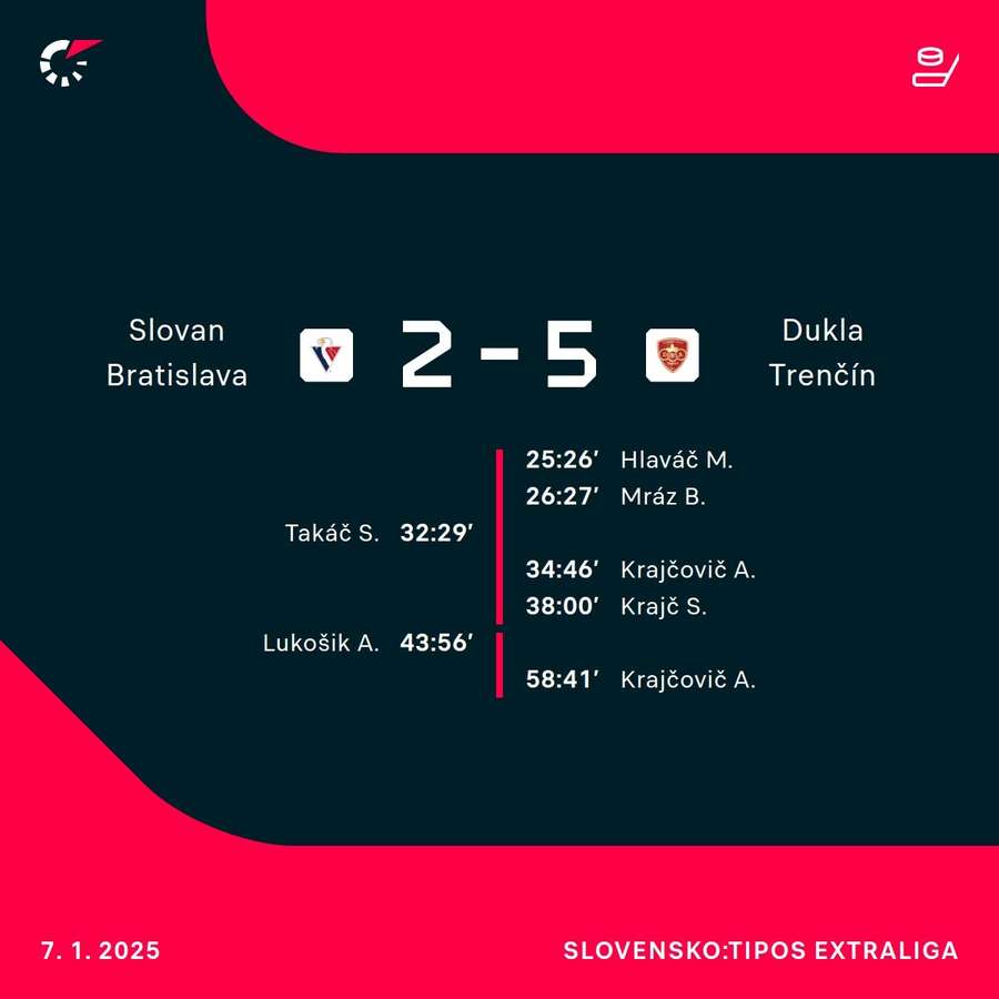 Slovan doma nesplnil úlohu favorita. Slovan doma nesplnil úlohu favorita.