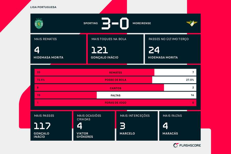 Estatística final e destaques da partida