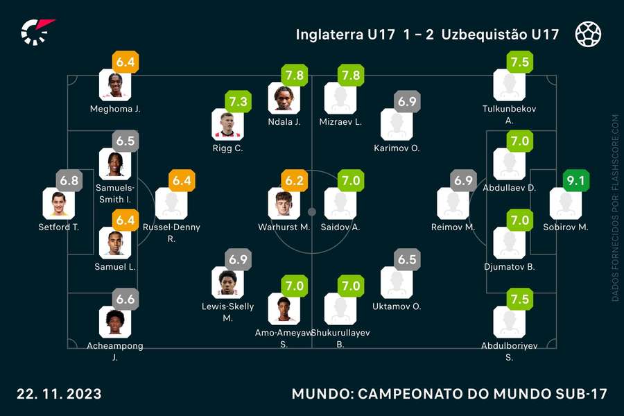 As equipas de Inglaterra e Uzbequistão