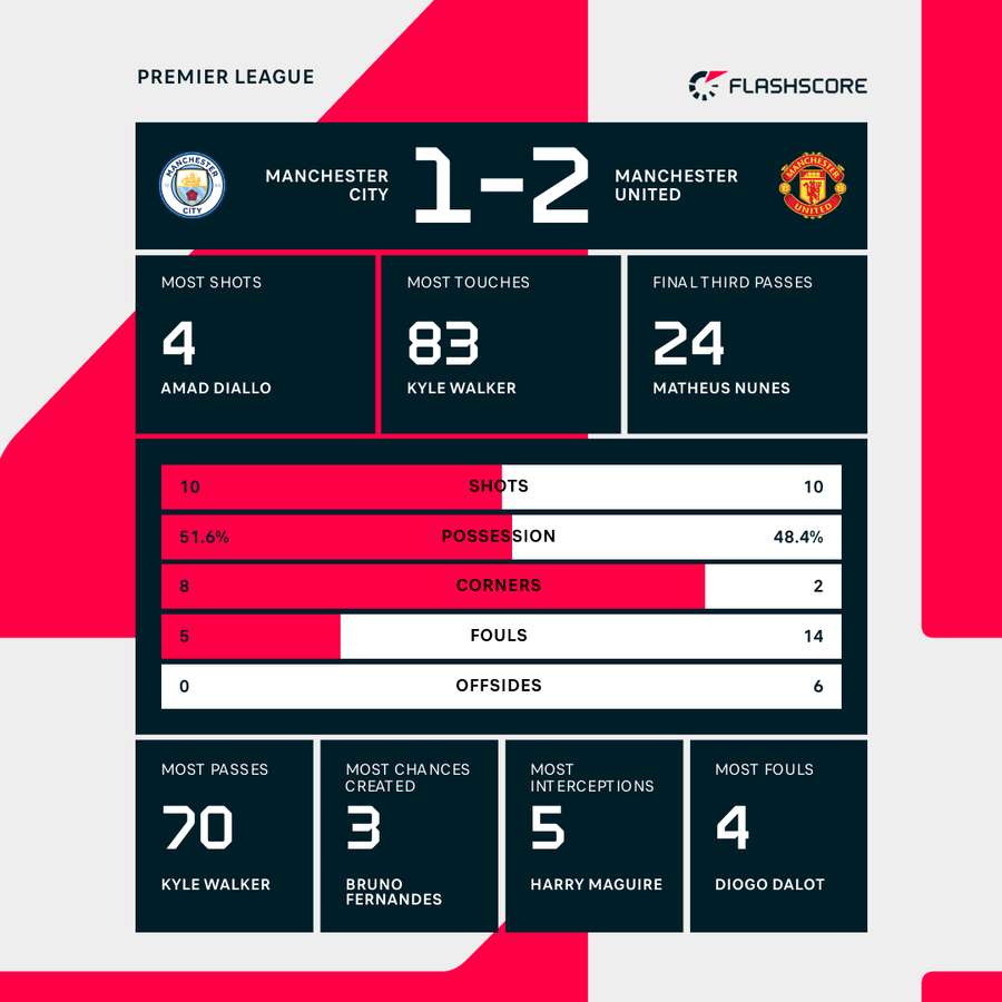Match stats