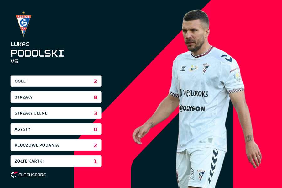 Lukas Podolski zaliczył wyjątkowo dobry występ