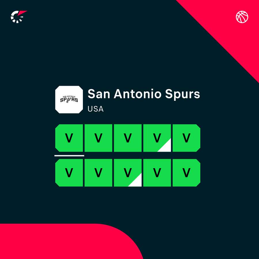 Aktuální forma San Antonia. Aktuální forma San Antonia.