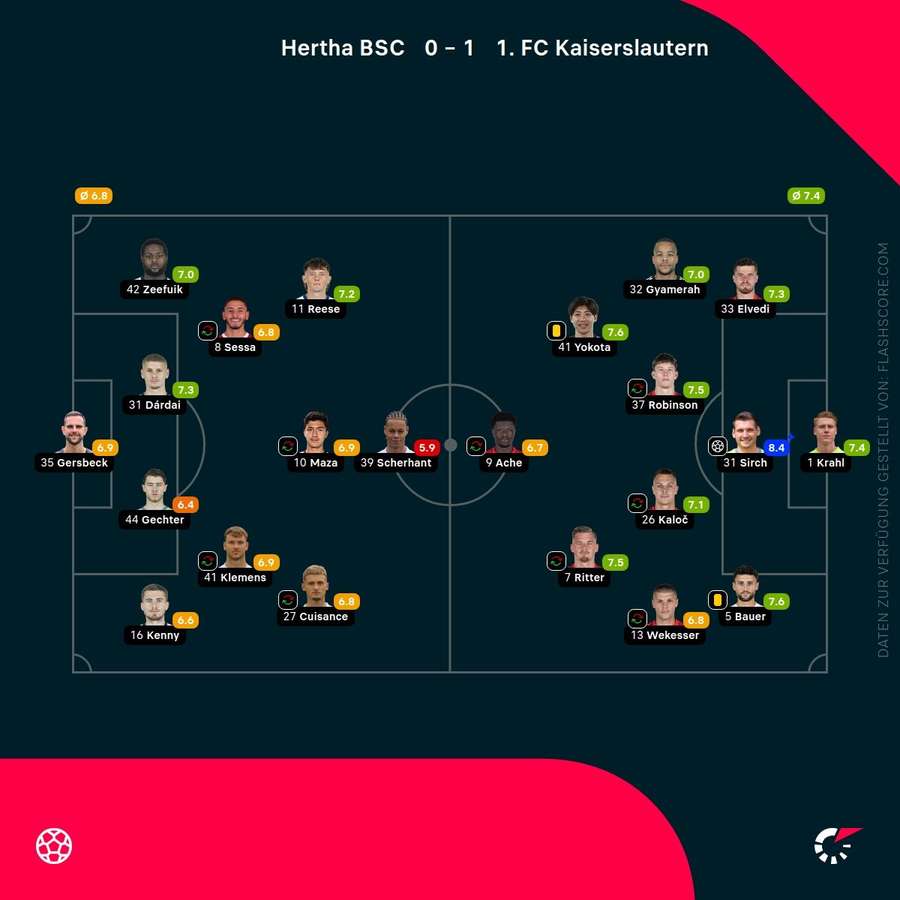 Spielernoten: Hertha vs. Kaiserslautern