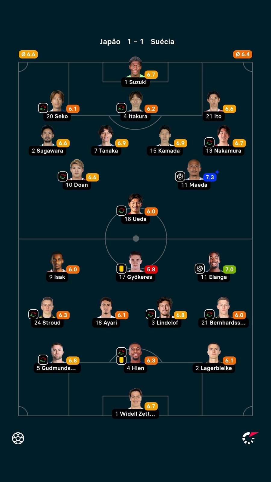 Notas dos jogadores