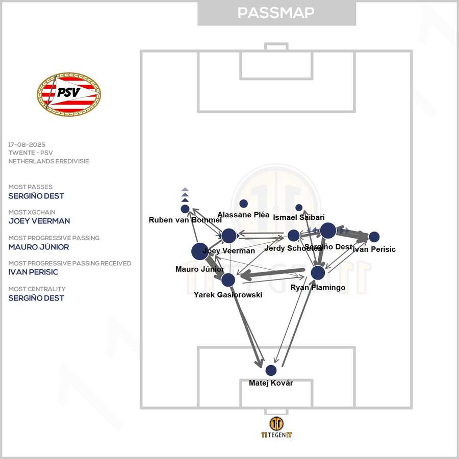 PSV's pass map against FC Twente PSV's pass map against FC Twente