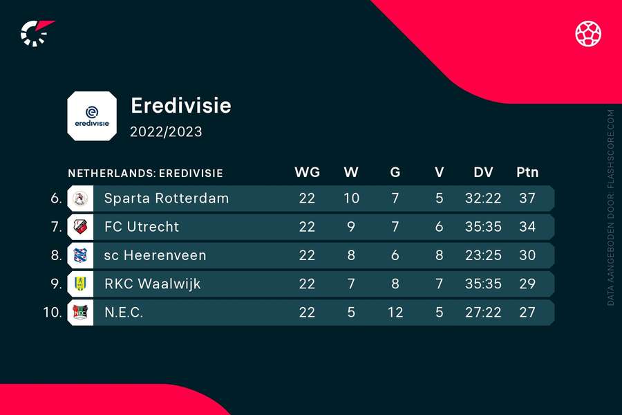 Eredivisie stand plaatsen 6-10