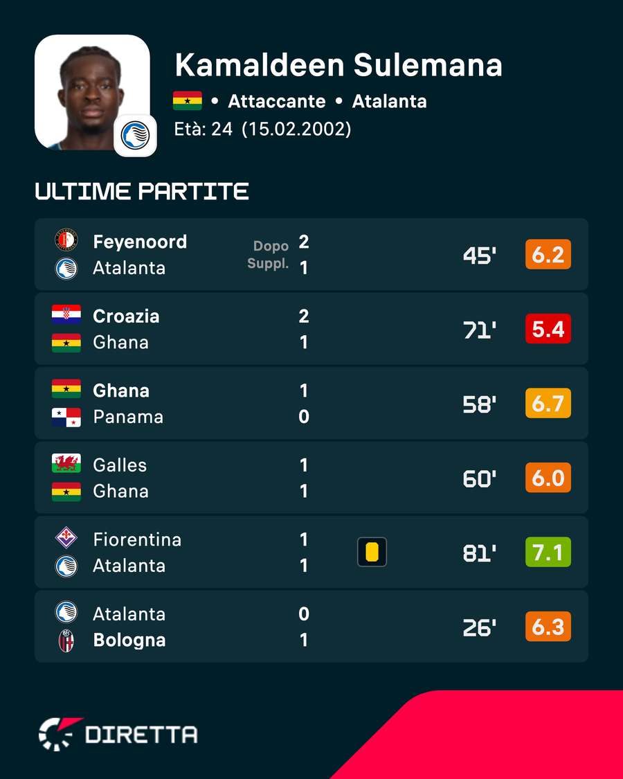 Le ultime prestazioni di Sulemana Le ultime prestazioni di Sulemana