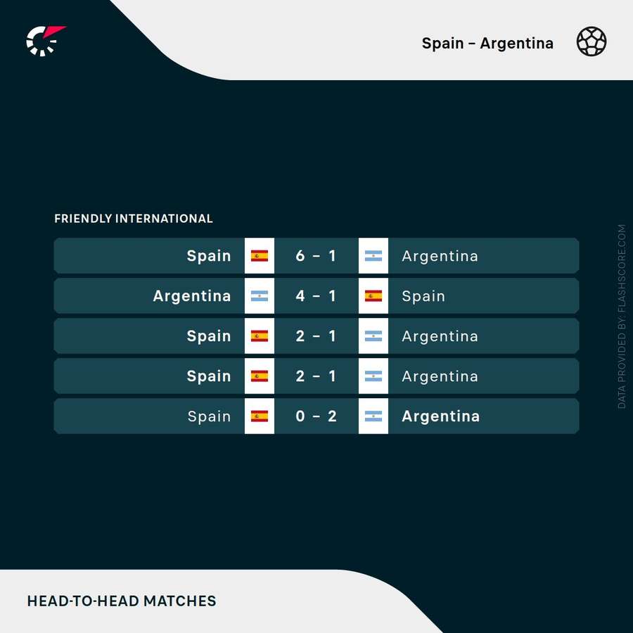 Spain vs Argentina - Recent head-to-head results
