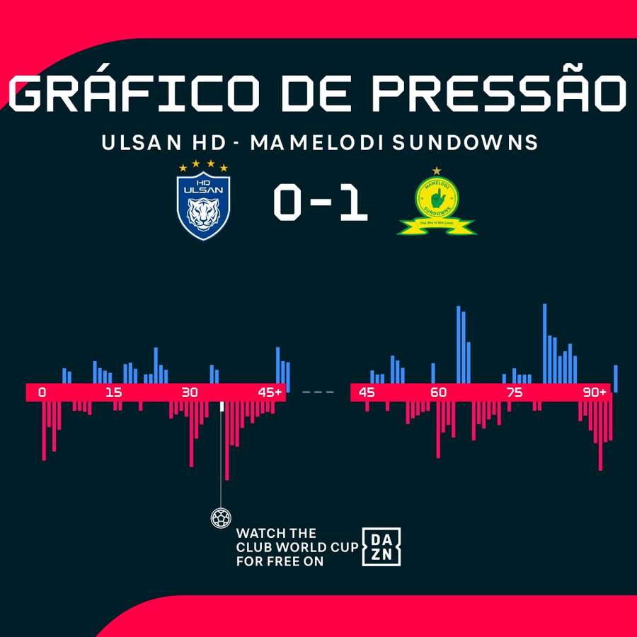 O gráfico de pressão de Ulsan HD x Mamelodi Sundowns
