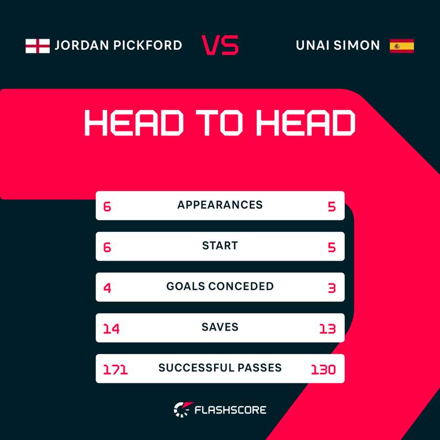 The two keepers head-to-head