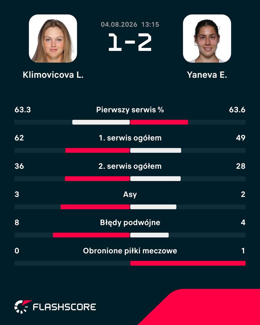 Statystyki meczu Klimovicova – Yaneva Statystyki meczu Klimovicova – Yaneva