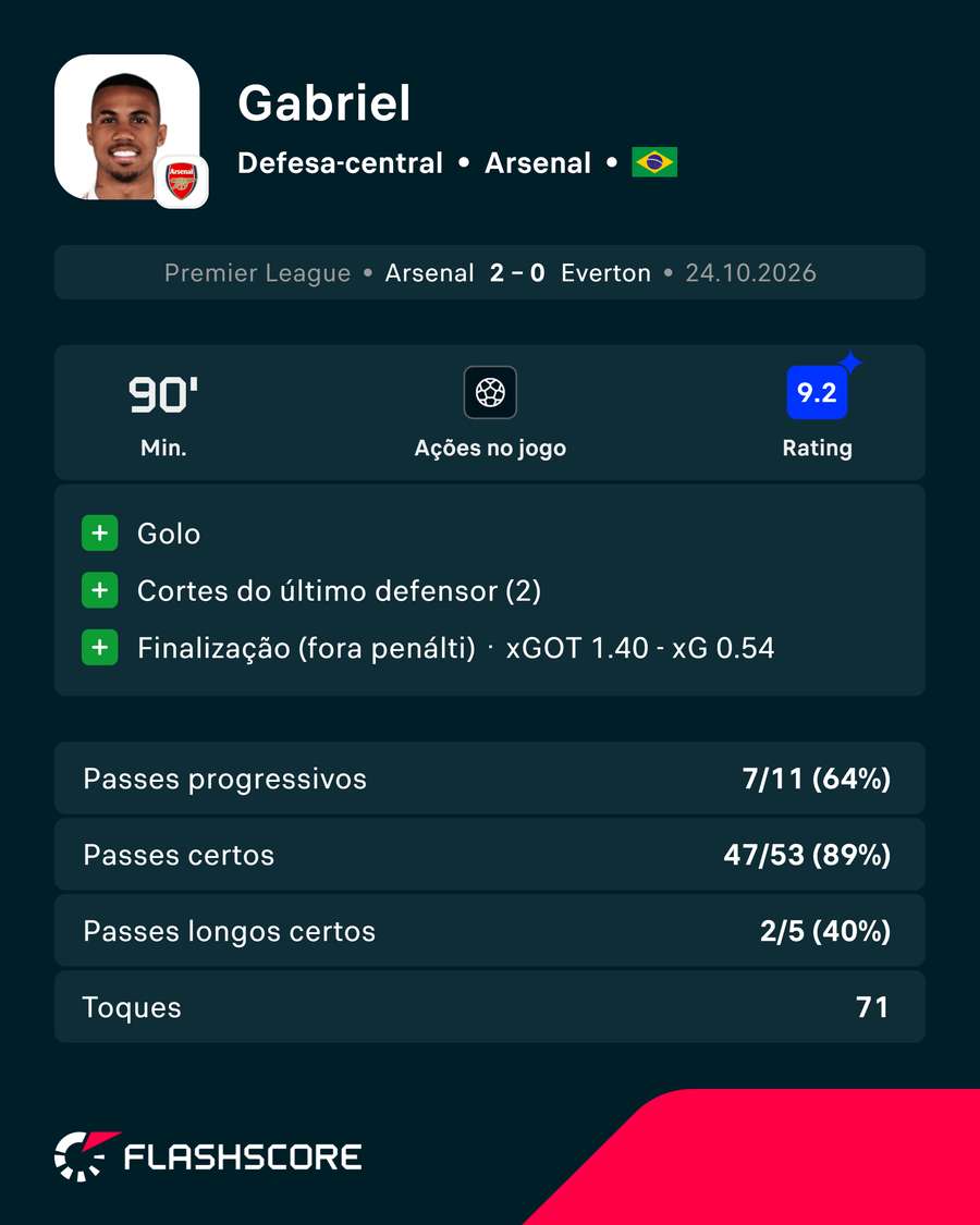 Estatísticas de Gabriel frente ao Everton Estatísticas de Gabriel frente ao Everton