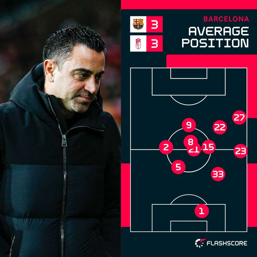 Adevărata formație tactică a Barcelonei în remiza 3-3 cu Granada.