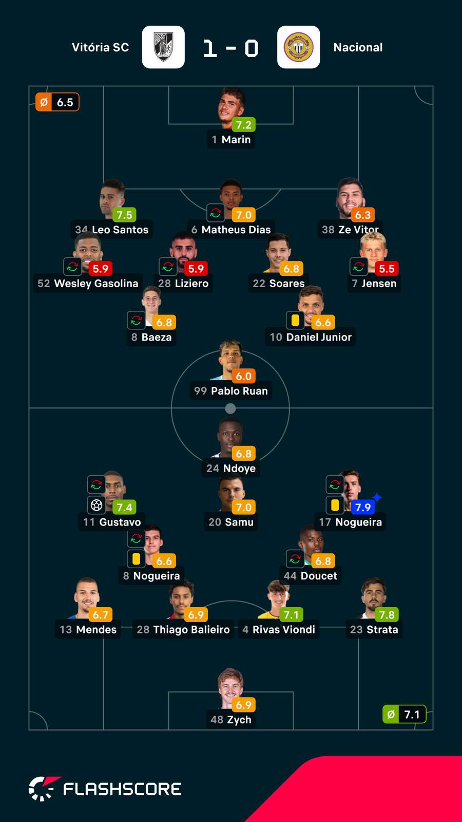 Notas dos jogadores Notas dos jogadores