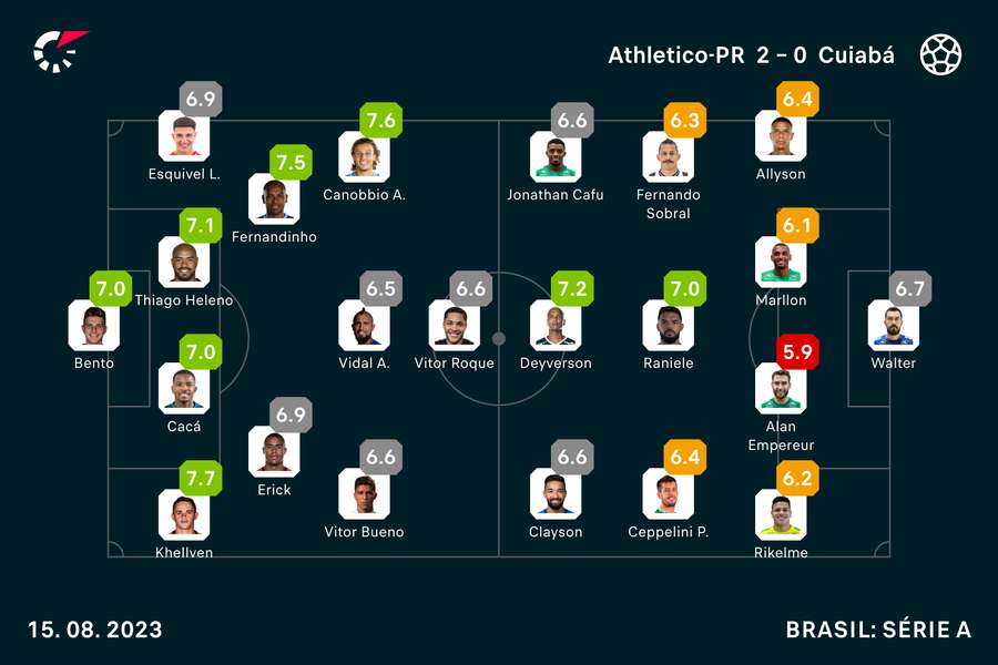 As notas de Athletico-PR 2x0 Cuiabá As notas de Athletico-PR 2x0 Cuiabá