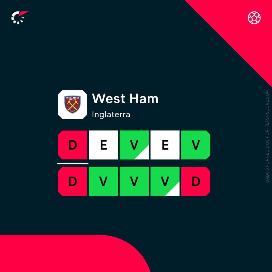 A forma do West Ham A forma do West Ham