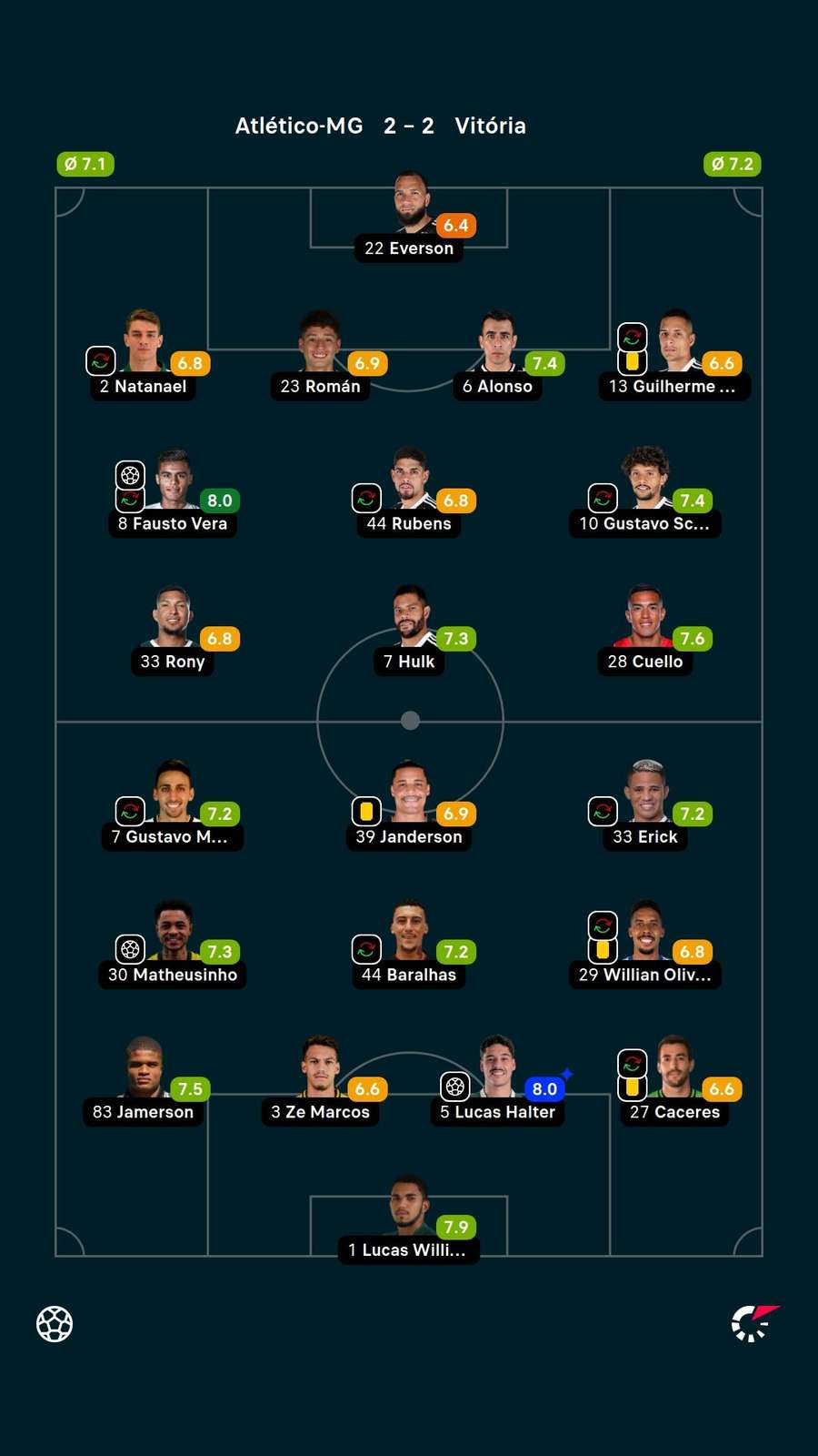 Notas dos jogadores Notas dos jogadores