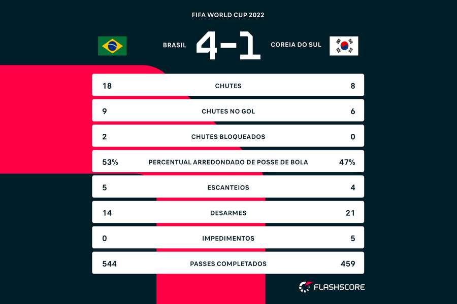 Brasil levou a melhor em boa parte das estatísticas