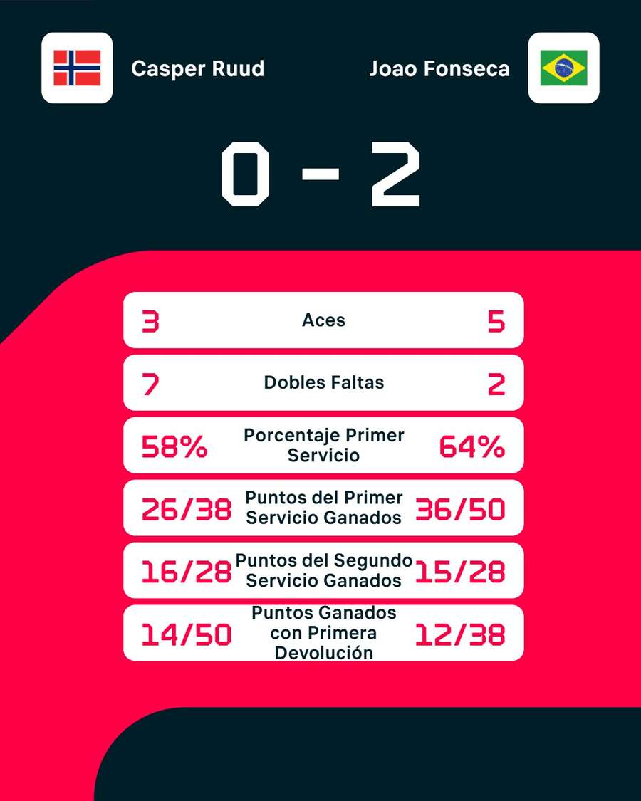 Las estadísticas del partido
