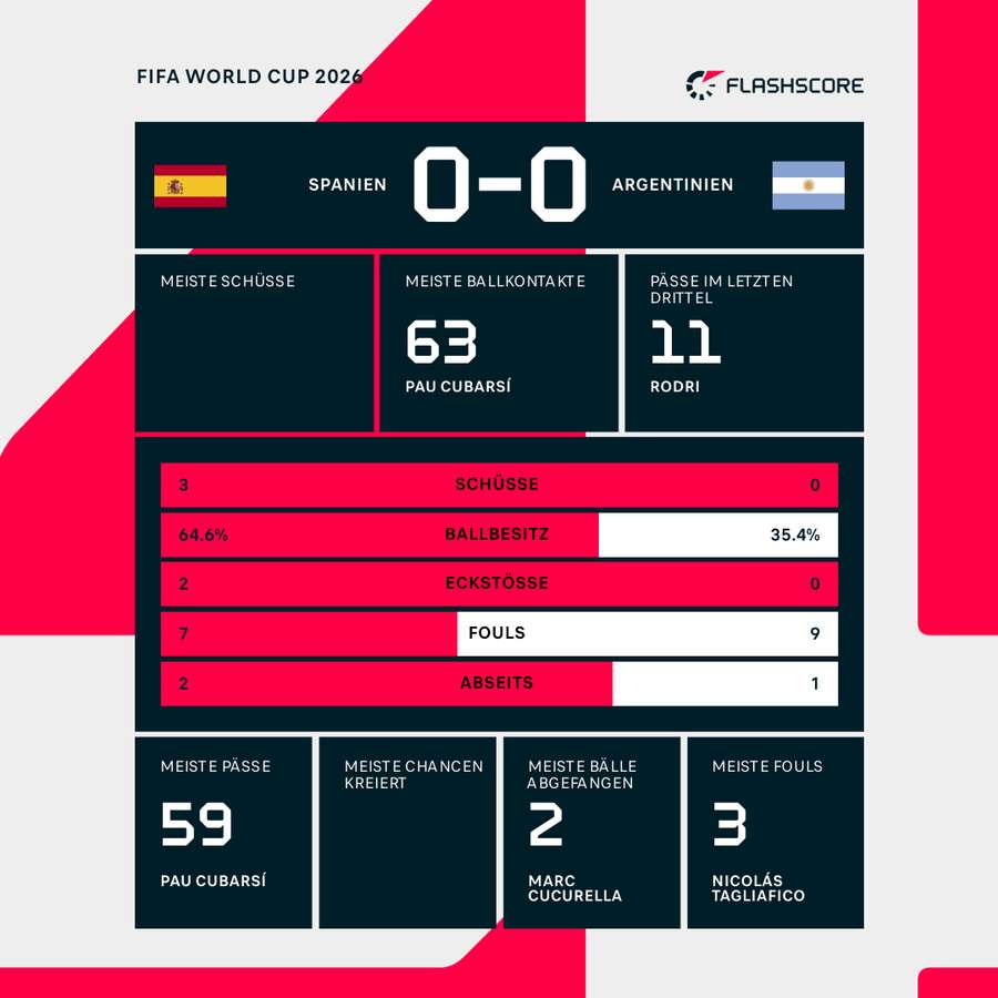 Statistiken 1.HZ: Spanien vs. Argentinien