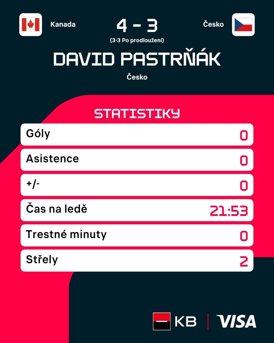 Statistiky Davida Pastr