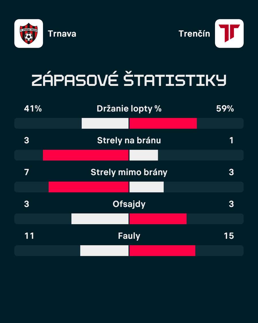 Štatistiky remízového duelu.