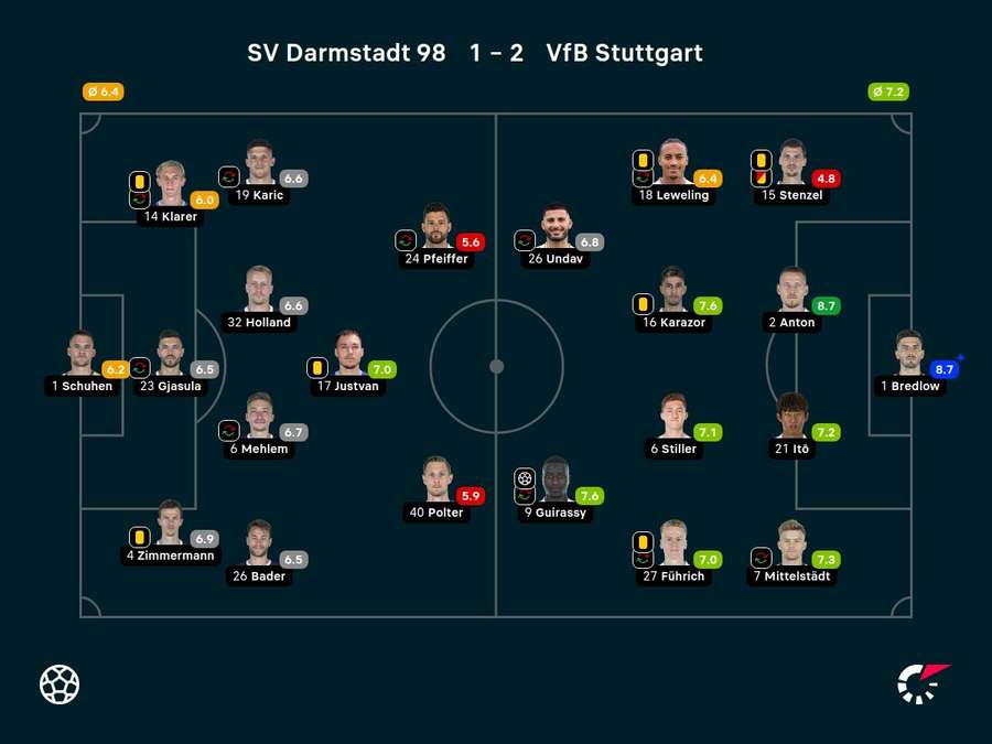 Noten: Darmstadt vs. Stuttgart