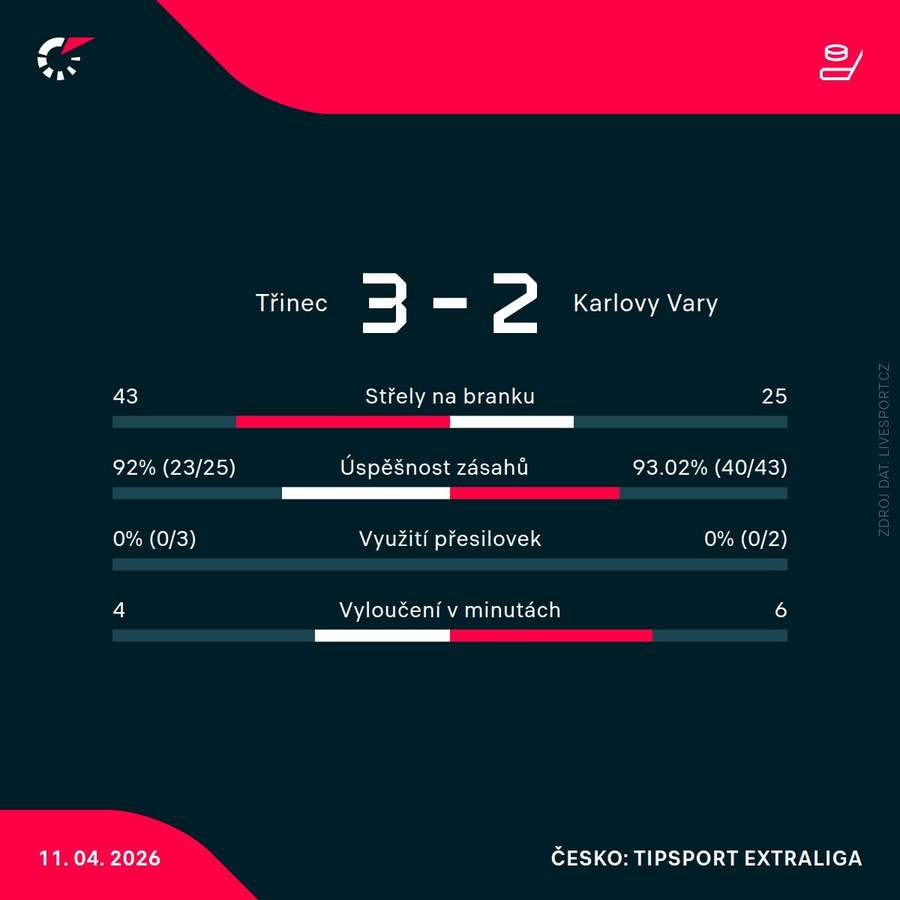Statistiky utkání.
