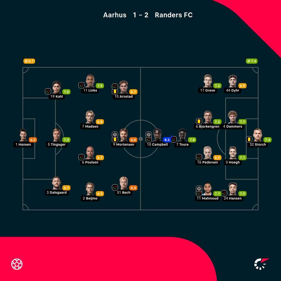 AGF - Randers - Player Ratings