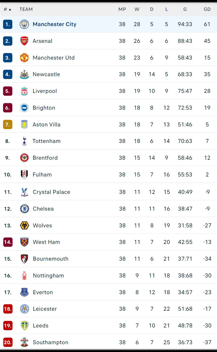 Premier League Tabelle 22 23