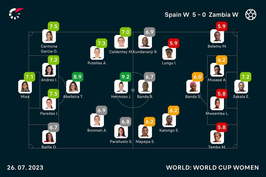 Player ratings from the match