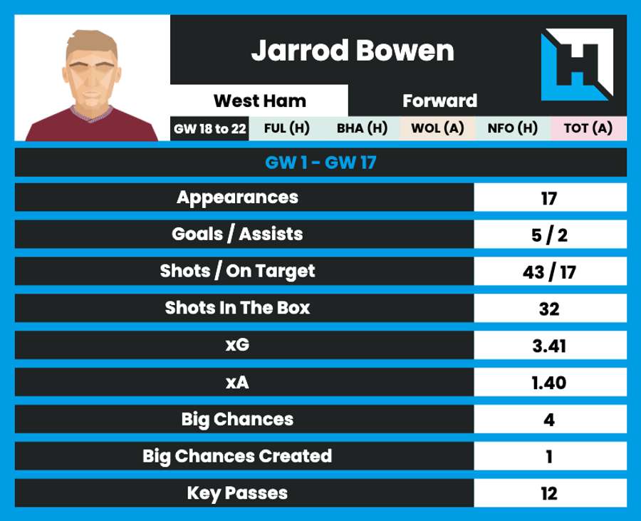 Bowen stats
