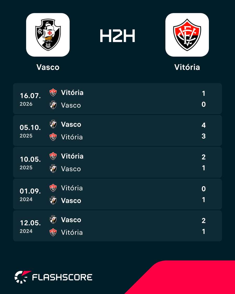 Últimos duelos entre Vasco e Vitória Últimos duelos entre Vasco e Vitória