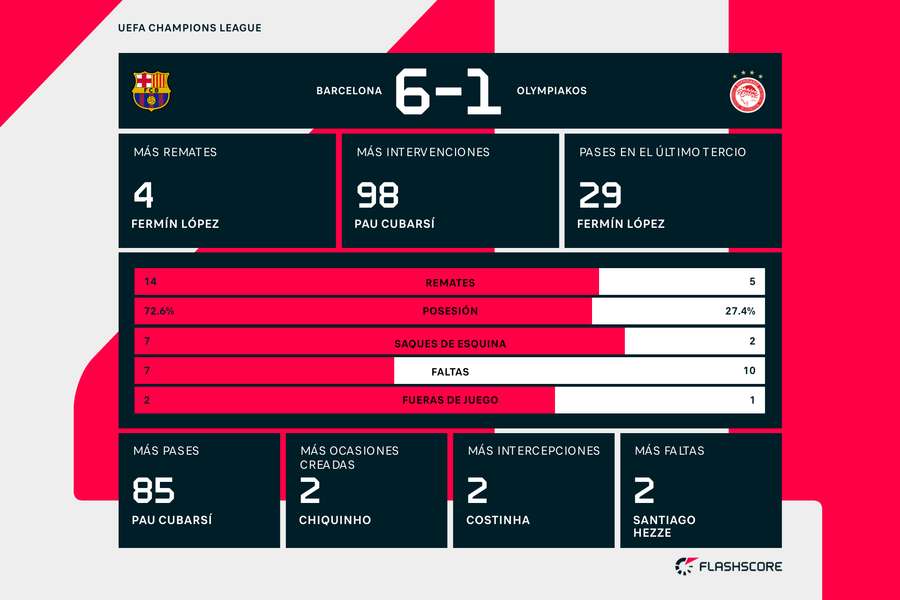 Estadísticas del Barcelona-Olympiacos