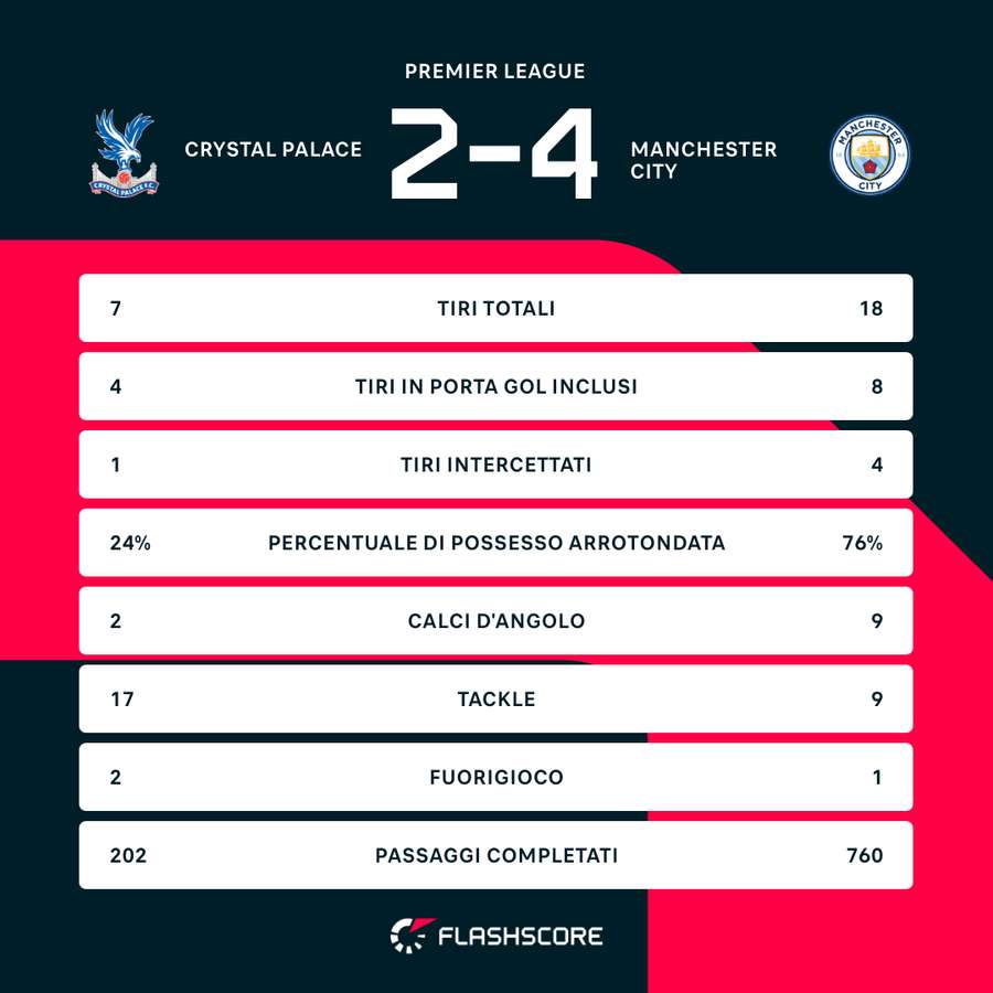 Le statistiche di Crystal Palace-Manchester City